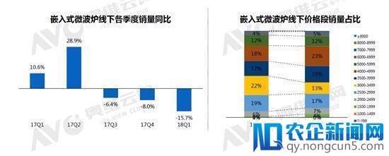 2018年一季度嵌入式厨电：增速放缓不改后期趋势