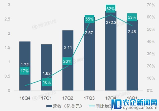 财报图解｜搜狗第一季度搜索业务推动营收高速增长