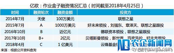 完成C轮1亿美元融资，作业盒子跻身准独角兽阵营