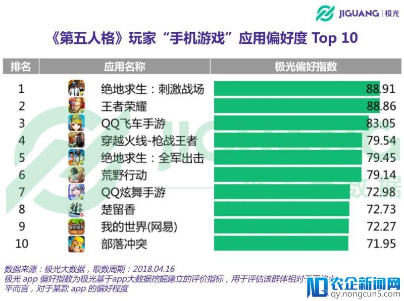 极光大数据：悬疑游戏《第五人格》成爆款，日活最高700万