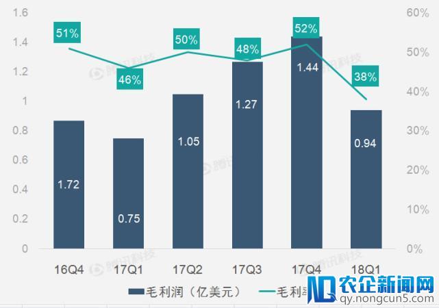 财报图解｜搜狗第一季度搜索业务推动营收高速增长