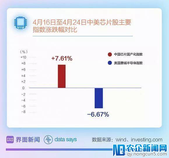 造芯片技不如人？但芯片股涨得可比美国还快