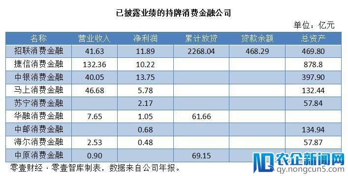 直击消金公司痛点！风控弱、资金成本高成发展阻力