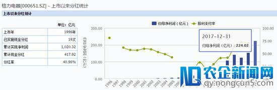 格力电器11年来首次不分红 投资者高呼买美的