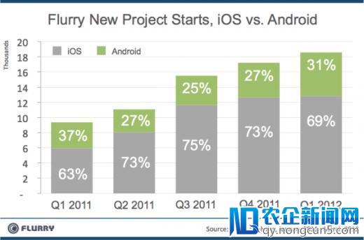 Flurry：70%的新App选择iOS平台，Android平台只有31%