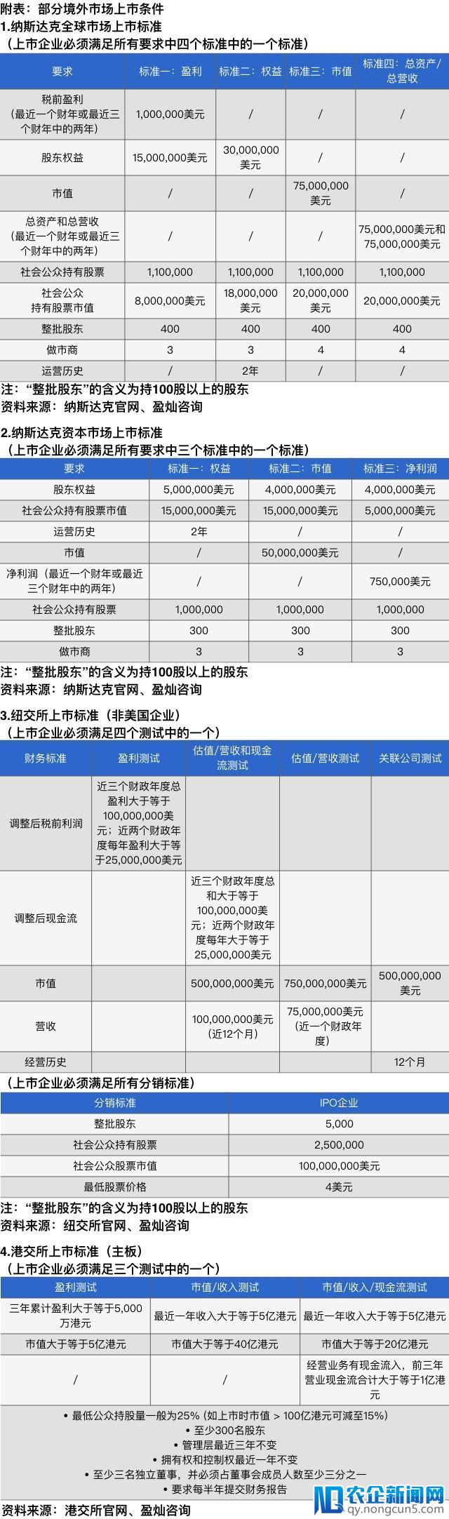 P2P平台境外上市对比研究，美股港股的区别在哪？