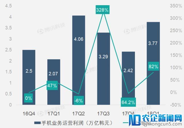 财报图解｜芯片业务高光表现助三星第一季运营利润创纪录