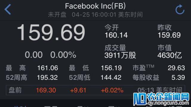 受第一季度业绩超预期的影响 Facebook盘前股价涨超6%