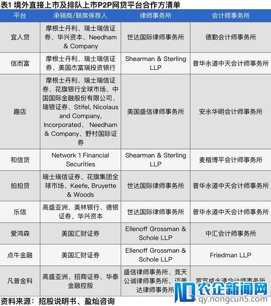 P2P平台境外上市对比研究，美股港股的区别在哪？