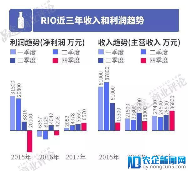 喝不醉的RIO，挂不住的55亿！