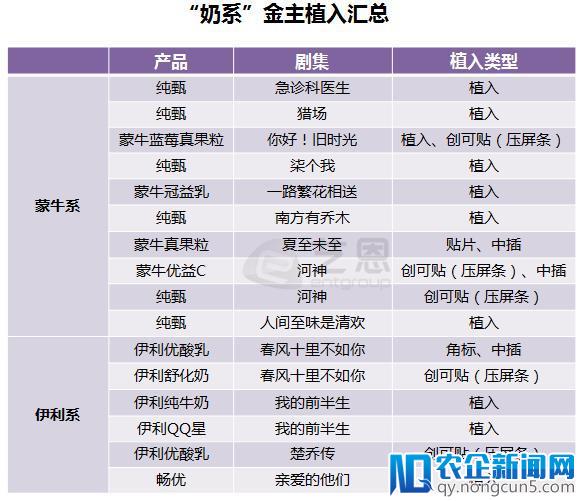 热剧植入品牌主大更迭，霸屏玩家竟是蒙牛系和唯品会