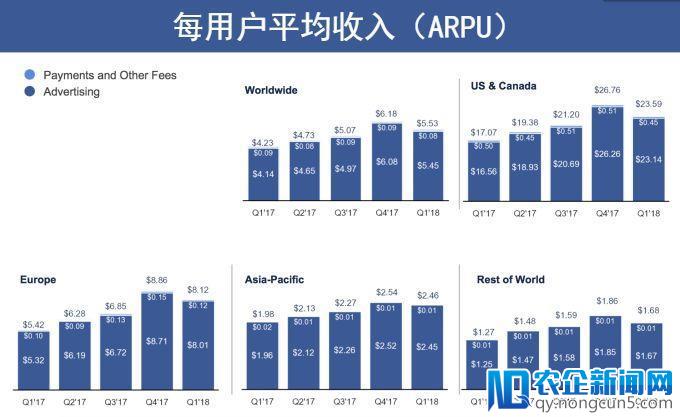 丑闻缠身仍势头不减！Facebook公布Q1财报：净利49.8亿美元，活跃用户达14.5亿