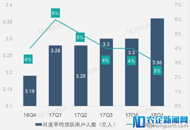 【财报图解】广告参与增长助Twitter第一季营收实现高增长