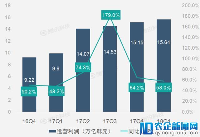 财报图解｜芯片业务高光表现助三星第一季运营利润创纪录