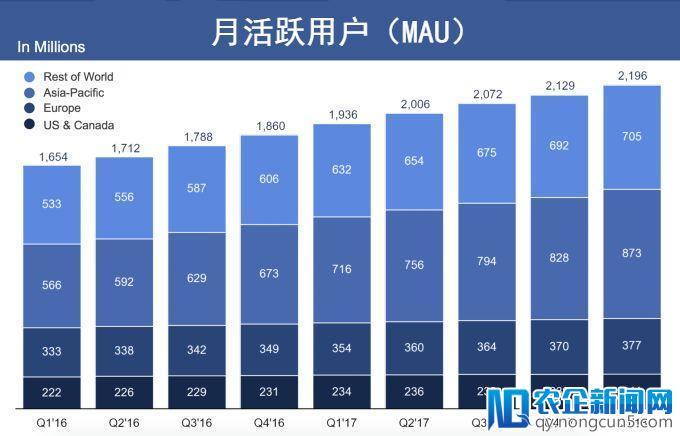 丑闻缠身仍势头不减！Facebook公布Q1财报：净利49.8亿美元，活跃用户达14.5亿