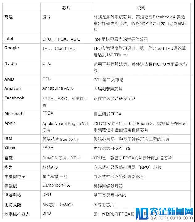 中国医疗AI公司的芯片均来自美国，他们会不会像中兴那样被“卡住脖子” ？