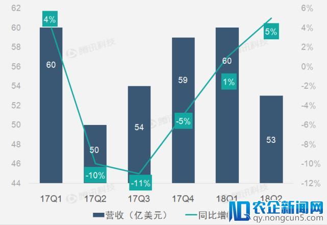 【财报图解】重组支出增加致高通第二财季净利润同比下滑52%