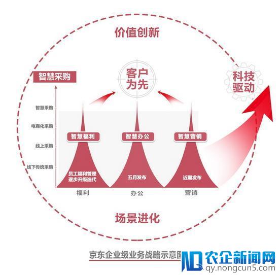 京东宋春正：四大举措加速京东企业级市场战略布局