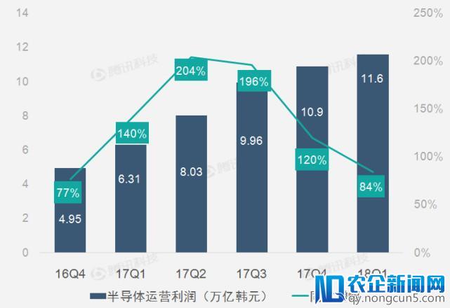 财报图解｜芯片业务高光表现助三星第一季运营利润创纪录