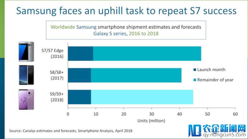 三星 Galaxy S9 卖得比前代要好，但它在中国的存在感却越来越薄了