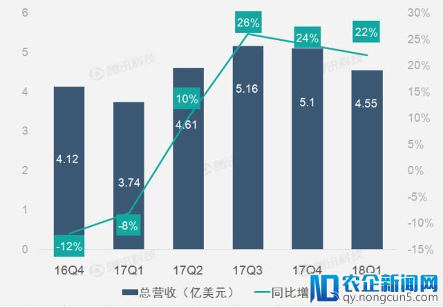 财报图解 | 搜狐连续第十季业绩亏损 营收持续稳定增长