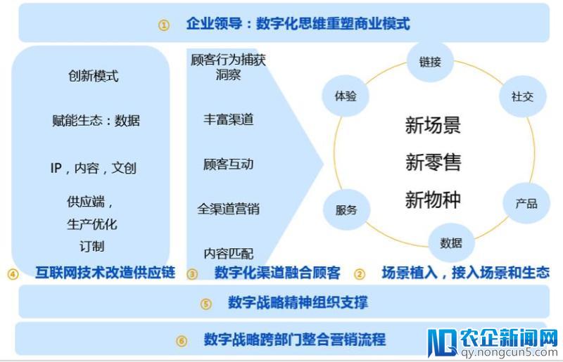 全渠道的道与术（一）：企业领导者如何构建数字化思维的商业模式”