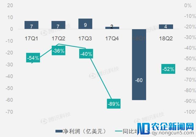 【财报图解】重组支出增加致高通第二财季净利润同比下滑52%