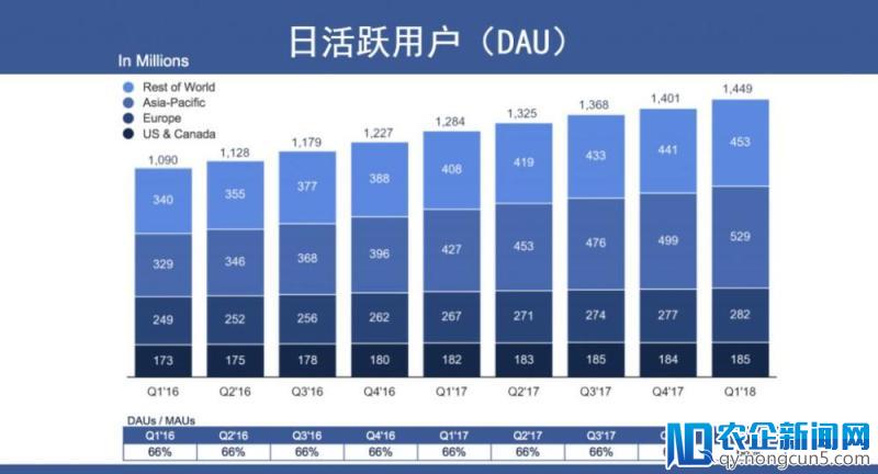 丑闻缠身仍势头不减！Facebook公布Q1财报：净利49.8亿美元，活跃用户达14.5亿