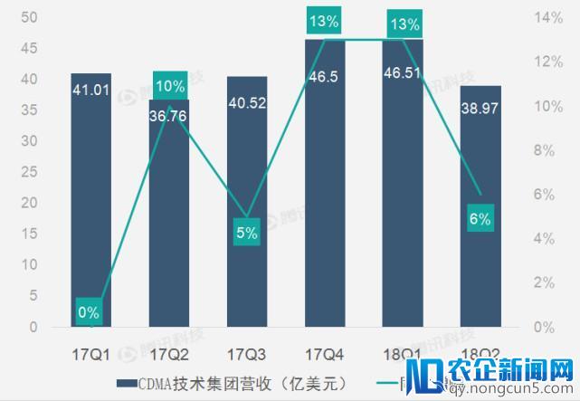 【财报图解】重组支出增加致高通第二财季净利润同比下滑52%