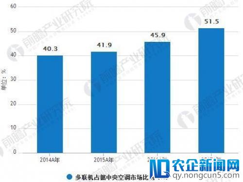 中央空调市场容量大 多联机占据半壁江山