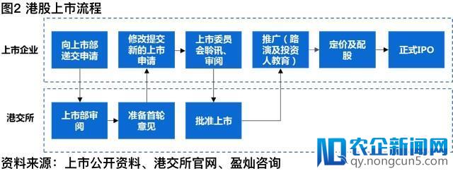 P2P平台境外上市对比研究，美股港股的区别在哪？