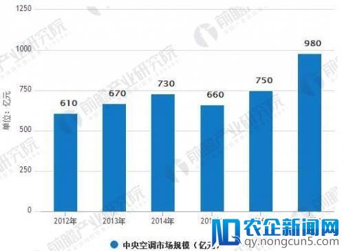 中央空调市场容量大 多联机占据半壁江山