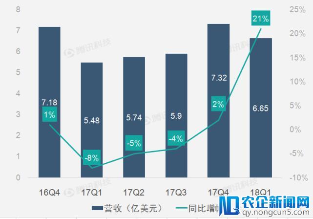 【财报图解】广告参与增长助Twitter第一季营收实现高增长