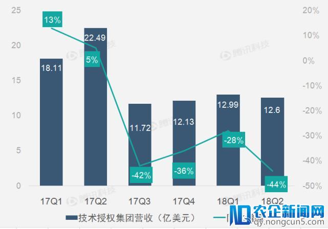 【财报图解】重组支出增加致高通第二财季净利润同比下滑52%