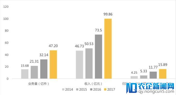 韵达2017年财报：营收近100亿元，净利近16亿元