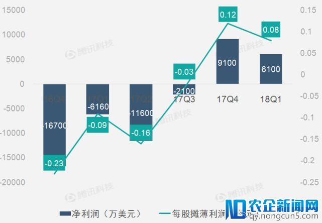 【财报图解】广告参与增长助Twitter第一季营收实现高增长