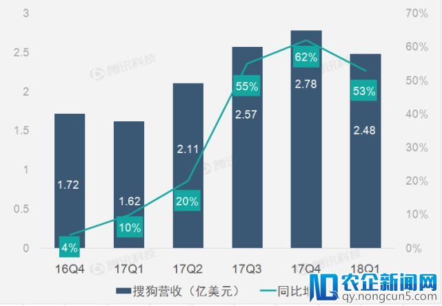 财报图解 | 搜狐连续第十季业绩亏损 营收持续稳定增长