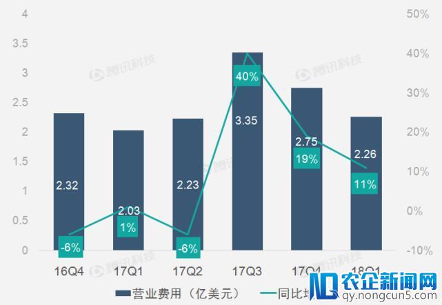 财报图解 | 搜狐连续第十季业绩亏损 营收持续稳定增长