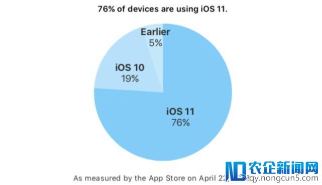 苹果用户升级新系统兴趣下降 iOS是否会碎片化？