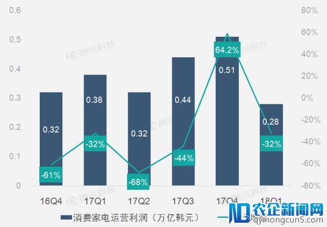 财报图解｜芯片业务高光表现助三星第一季运营利润创纪录