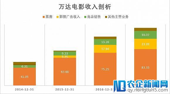 不再迷人的万达影视，还值多少钱？