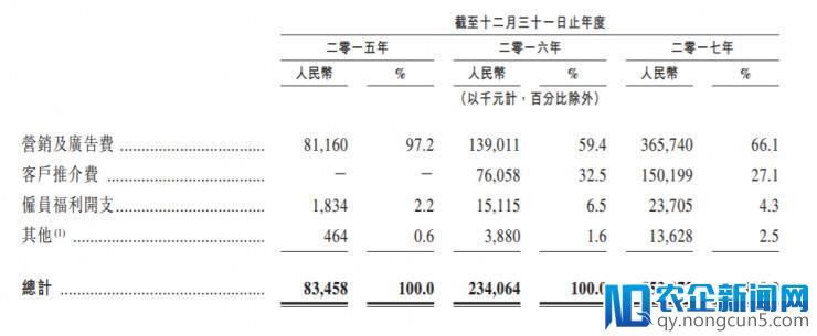 35亿现金贷收入、3.66亿广告费铺就的凡普金科上市路