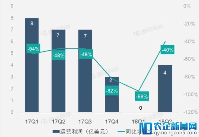 【财报图解】重组支出增加致高通第二财季净利润同比下滑52%