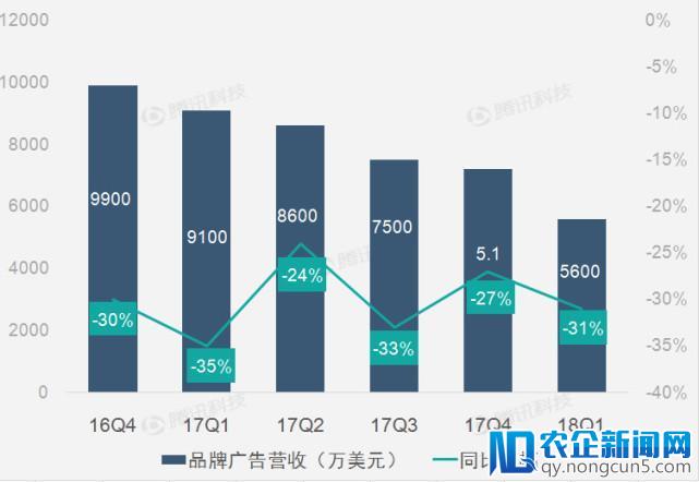 财报图解 | 搜狐连续第十季业绩亏损 营收持续稳定增长