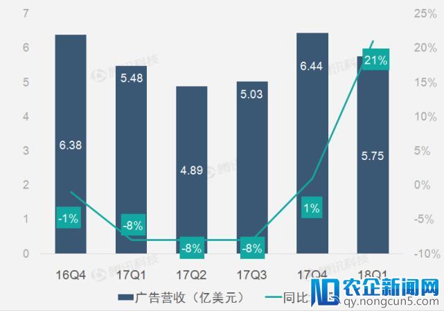 【财报图解】广告参与增长助Twitter第一季营收实现高增长