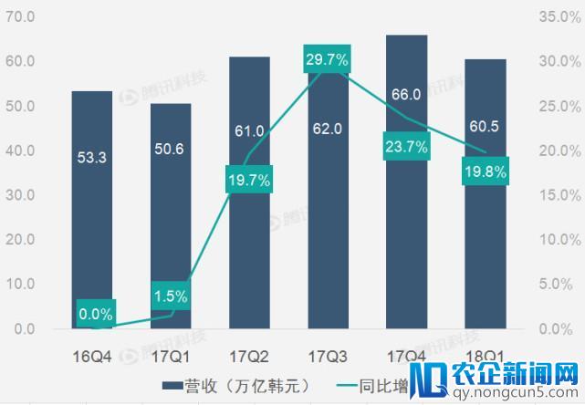 财报图解｜芯片业务高光表现助三星第一季运营利润创纪录