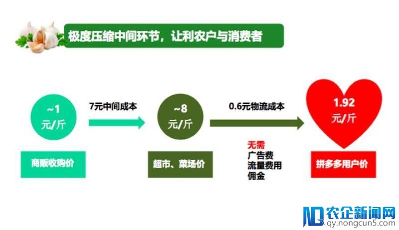 深入500产地投100亿改造传统农业供应链，拼多多用大数据指导农产品生产，将农货品牌化