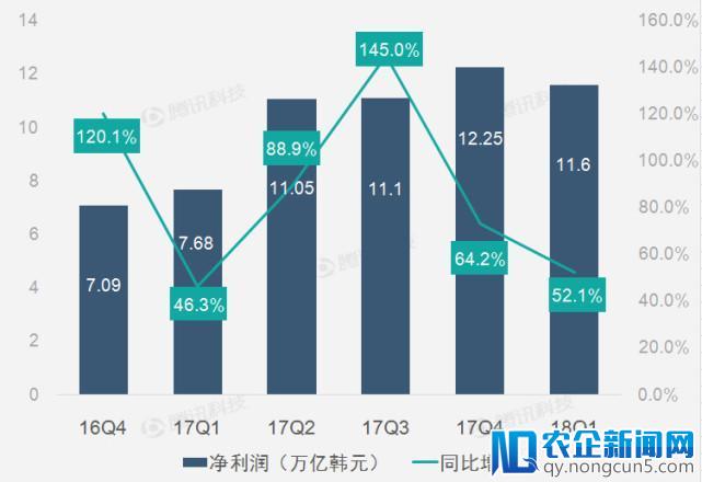 财报图解｜芯片业务高光表现助三星第一季运营利润创纪录