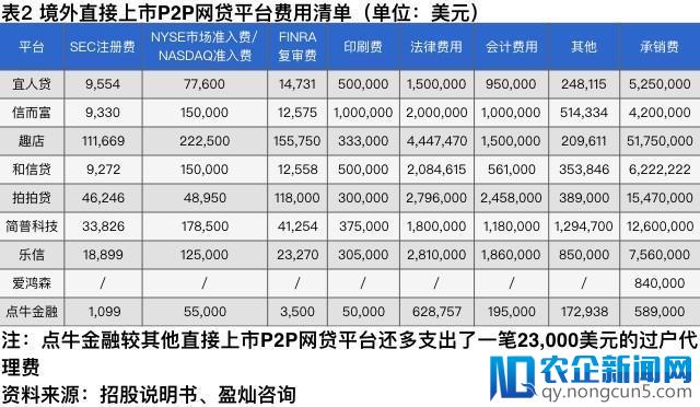 P2P平台境外上市对比研究，美股港股的区别在哪？