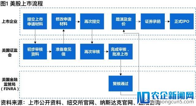 P2P平台境外上市对比研究，美股港股的区别在哪？